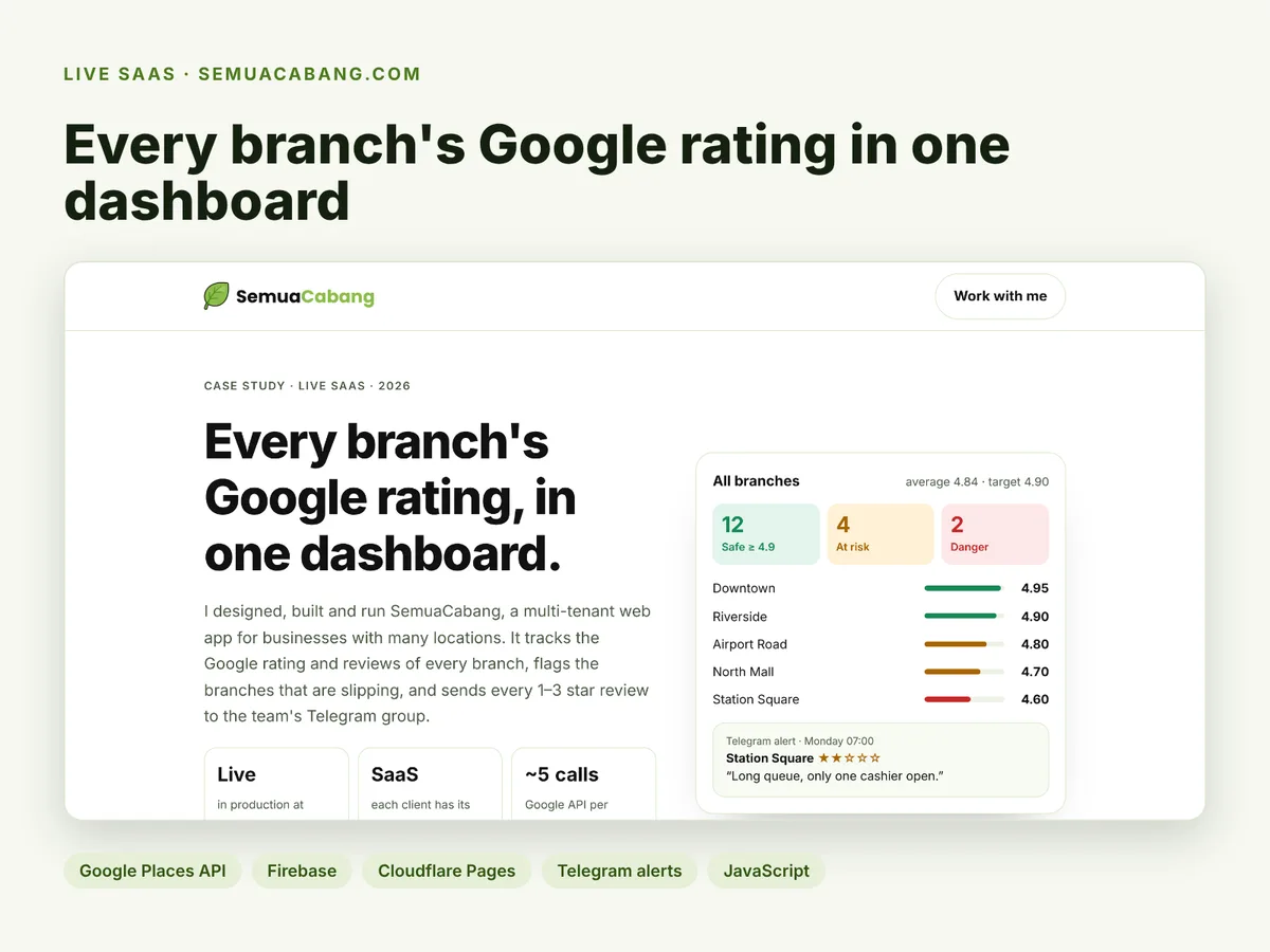 SemuaCabang dashboard: every branch's Google rating with safe, at-risk and danger counts and a Telegram alert
